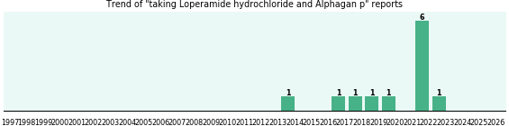 Loperamide hydrochloride and Alphagan p drug interactions.